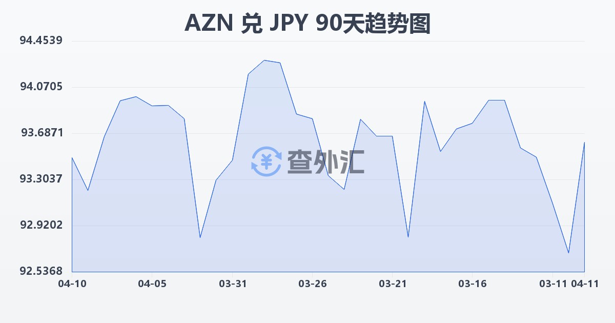 阿塞拜疆马纳特兑日元(AZN/JPY)近90天汇率走势图