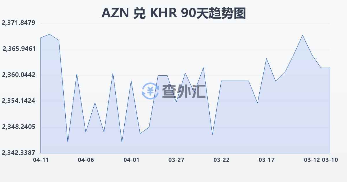 阿塞拜疆马纳特兑柬埔寨瑞尔(AZN/KHR)近90天汇率走势图