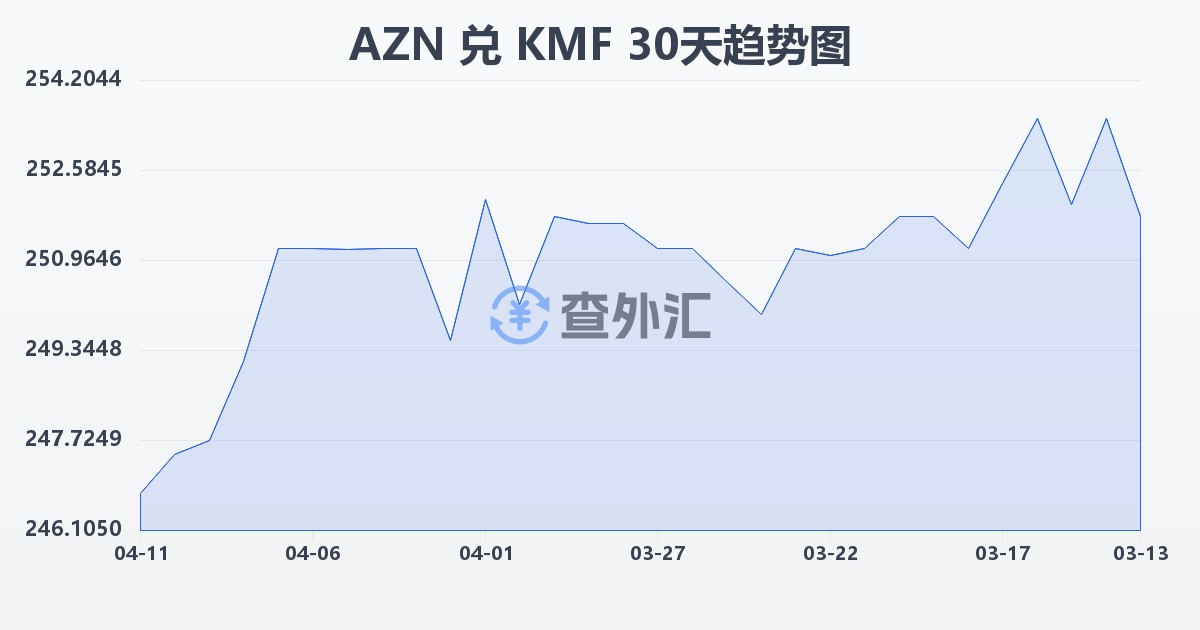 阿塞拜疆马纳特兑科摩罗法郎(AZN/KMF)近30天汇率走势图