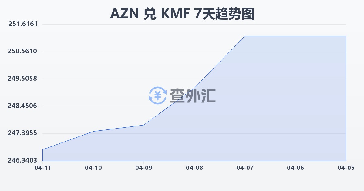 阿塞拜疆马纳特兑科摩罗法郎(AZN/KMF)近7天汇率走势图
