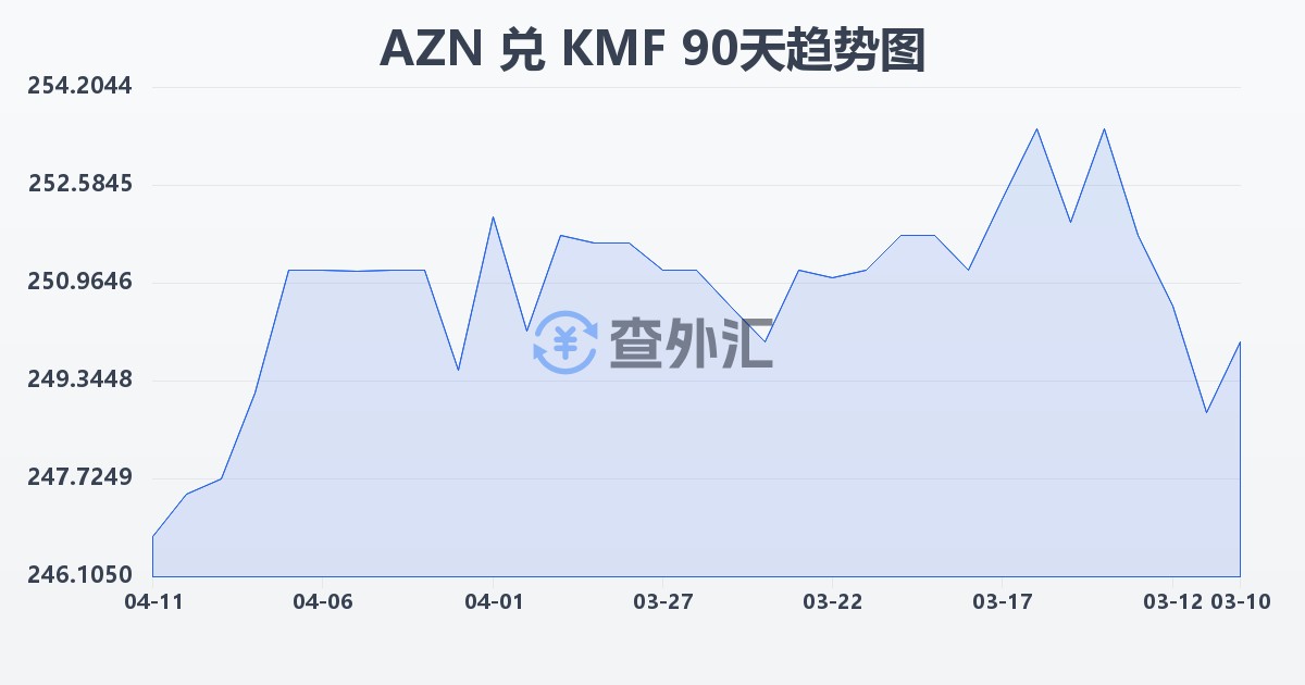 阿塞拜疆马纳特兑科摩罗法郎(AZN/KMF)近90天汇率走势图