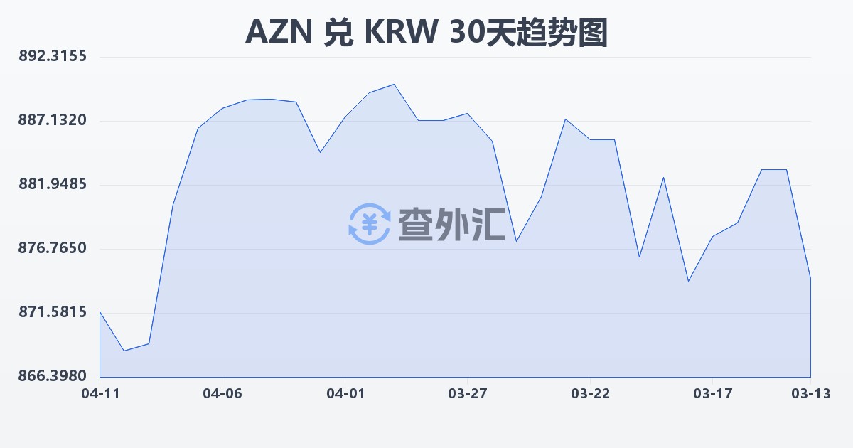 阿塞拜疆马纳特兑韩元(AZN/KRW)近30天汇率走势图