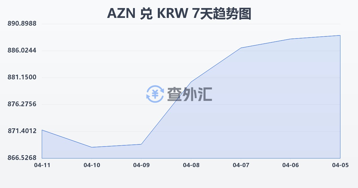 阿塞拜疆马纳特兑韩元(AZN/KRW)近7天汇率走势图