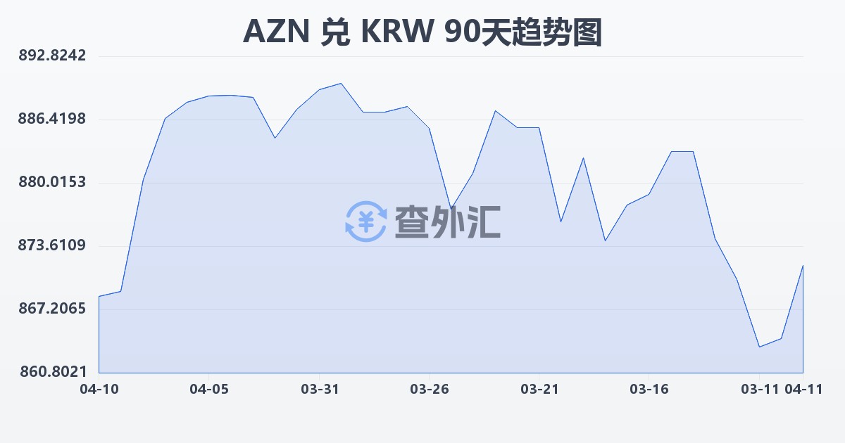 阿塞拜疆马纳特兑韩元(AZN/KRW)近90天汇率走势图