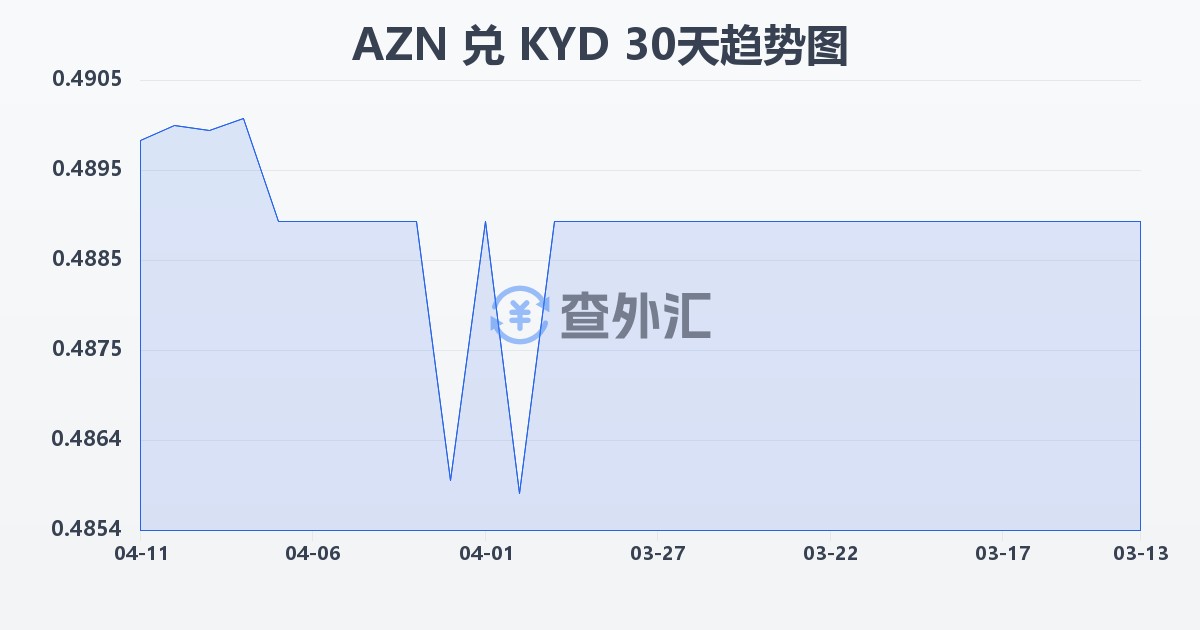 阿塞拜疆马纳特兑开曼群岛元(AZN/KYD)近30天汇率走势图