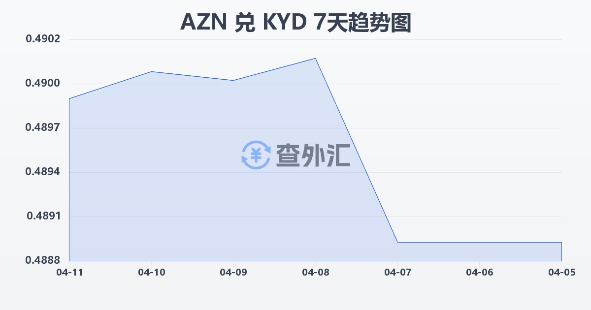 阿塞拜疆马纳特兑开曼群岛元(AZN/KYD)近7天汇率走势图