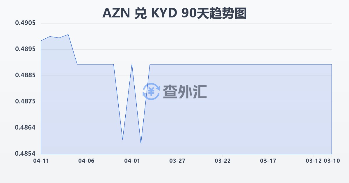 阿塞拜疆马纳特兑开曼群岛元(AZN/KYD)近90天汇率走势图
