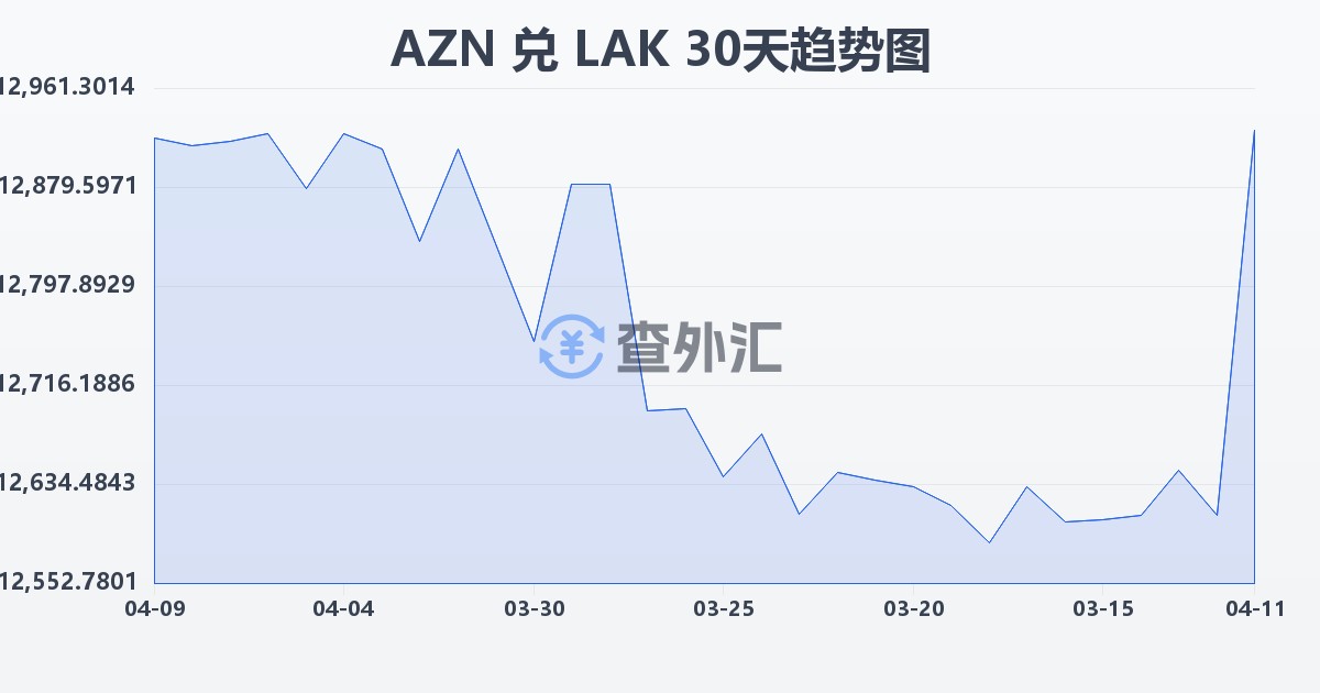 阿塞拜疆马纳特兑老挝基普(AZN/LAK)近30天汇率走势图