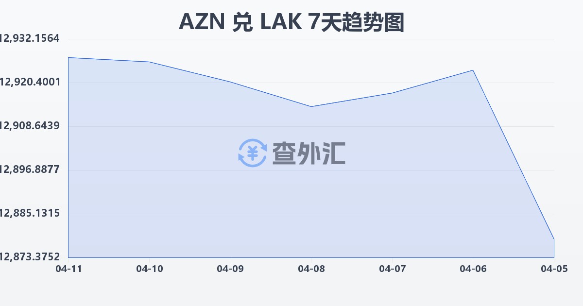 阿塞拜疆马纳特兑老挝基普(AZN/LAK)近7天汇率走势图