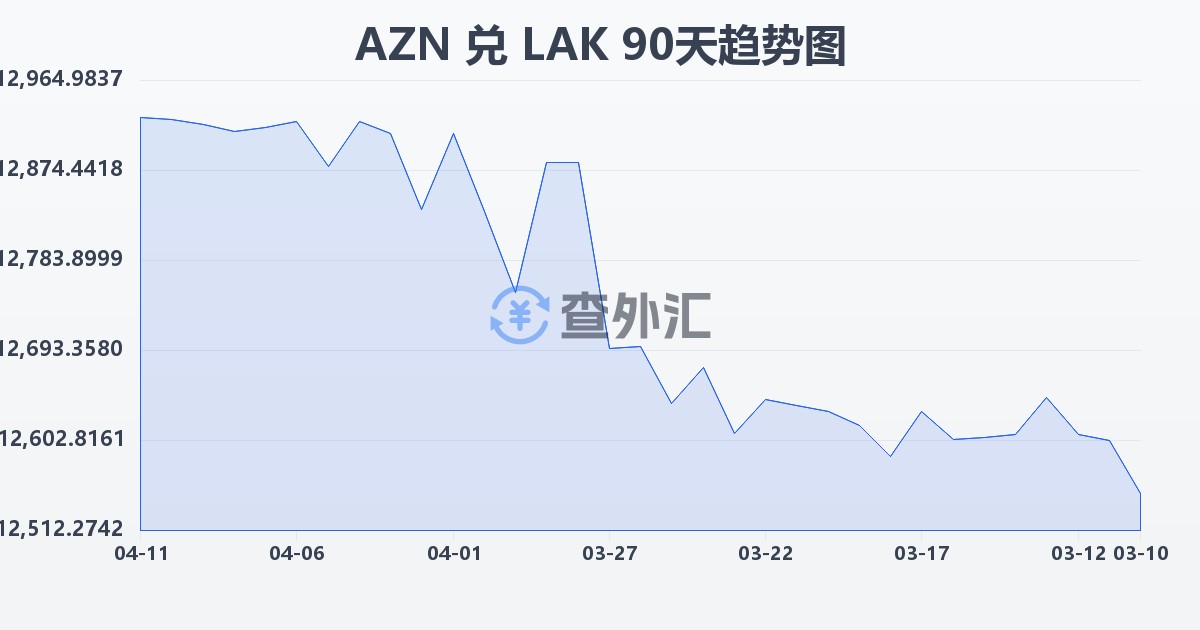 阿塞拜疆马纳特兑老挝基普(AZN/LAK)近90天汇率走势图
