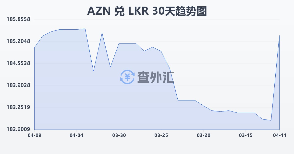 阿塞拜疆马纳特兑斯里兰卡卢比(AZN/LKR)近30天汇率走势图