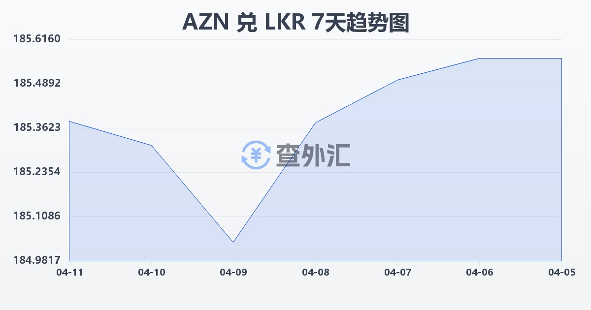 阿塞拜疆马纳特兑斯里兰卡卢比(AZN/LKR)近7天汇率走势图