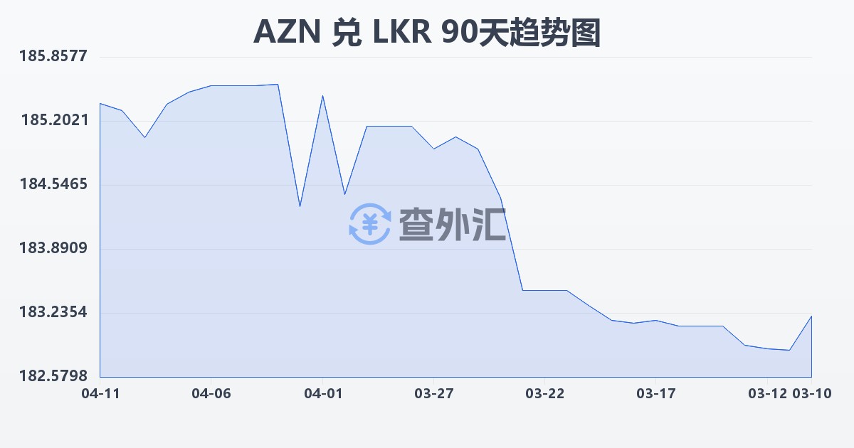 阿塞拜疆马纳特兑斯里兰卡卢比(AZN/LKR)近90天汇率走势图