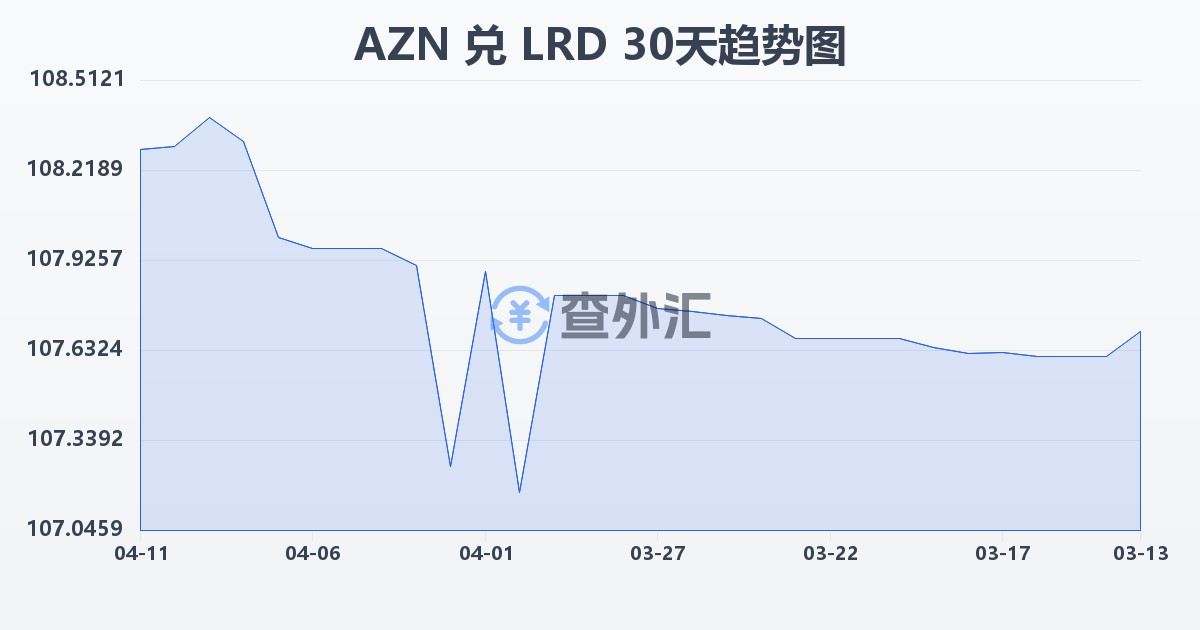 阿塞拜疆马纳特兑利比里亚元(AZN/LRD)近30天汇率走势图