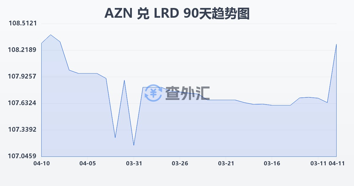 阿塞拜疆马纳特兑利比里亚元(AZN/LRD)近90天汇率走势图