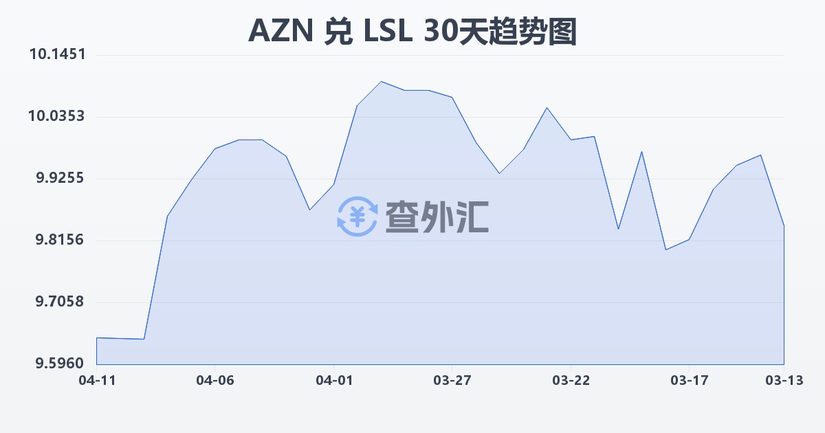 阿塞拜疆马纳特兑莱索托洛蒂(AZN/LSL)近30天汇率走势图