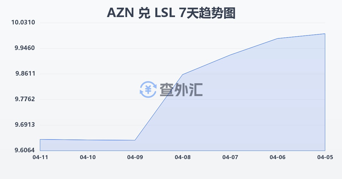 阿塞拜疆马纳特兑莱索托洛蒂(AZN/LSL)近7天汇率走势图