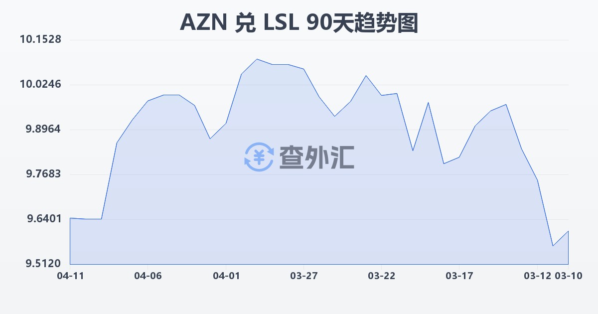 阿塞拜疆马纳特兑莱索托洛蒂(AZN/LSL)近90天汇率走势图