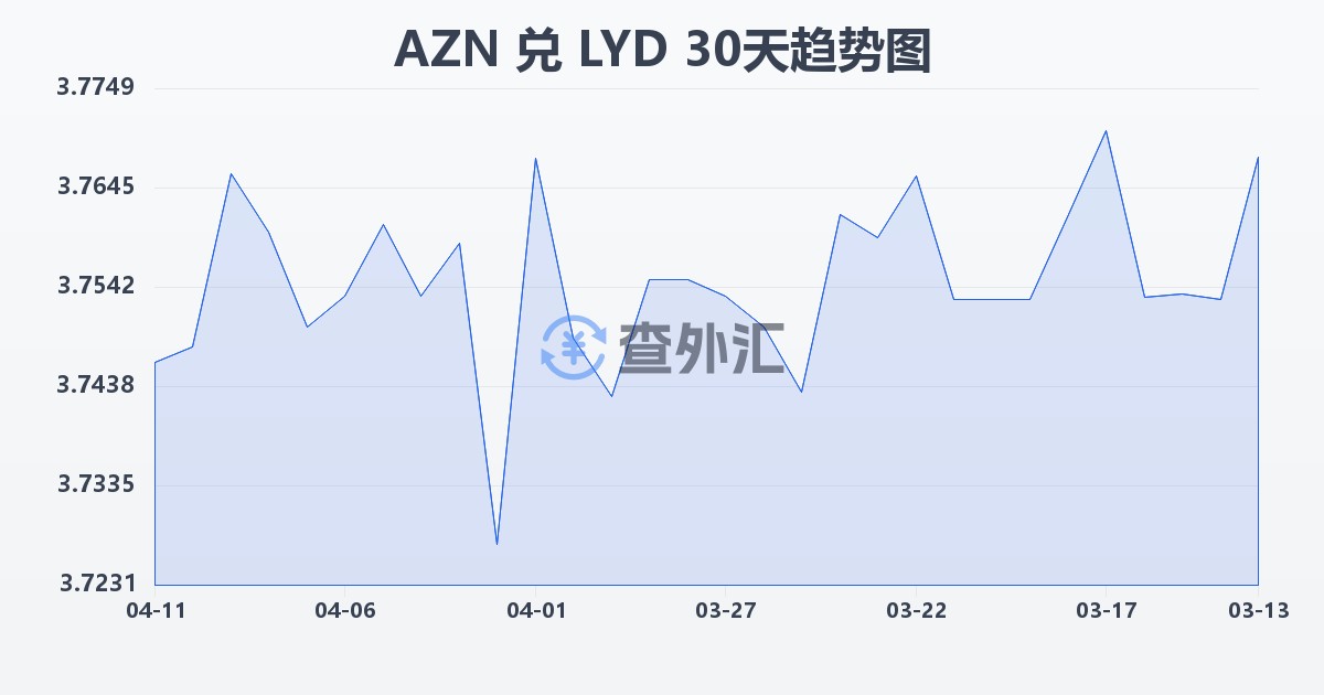 阿塞拜疆马纳特兑利比亚第纳尔(AZN/LYD)近30天汇率走势图