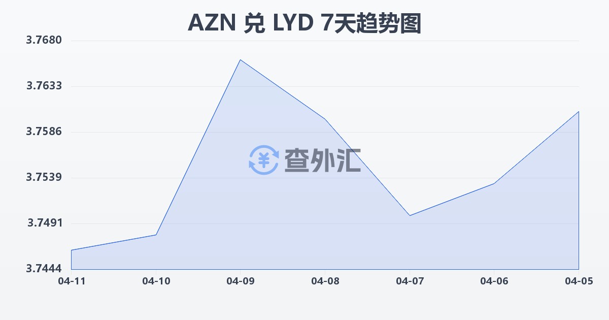 阿塞拜疆马纳特兑利比亚第纳尔(AZN/LYD)近7天汇率走势图