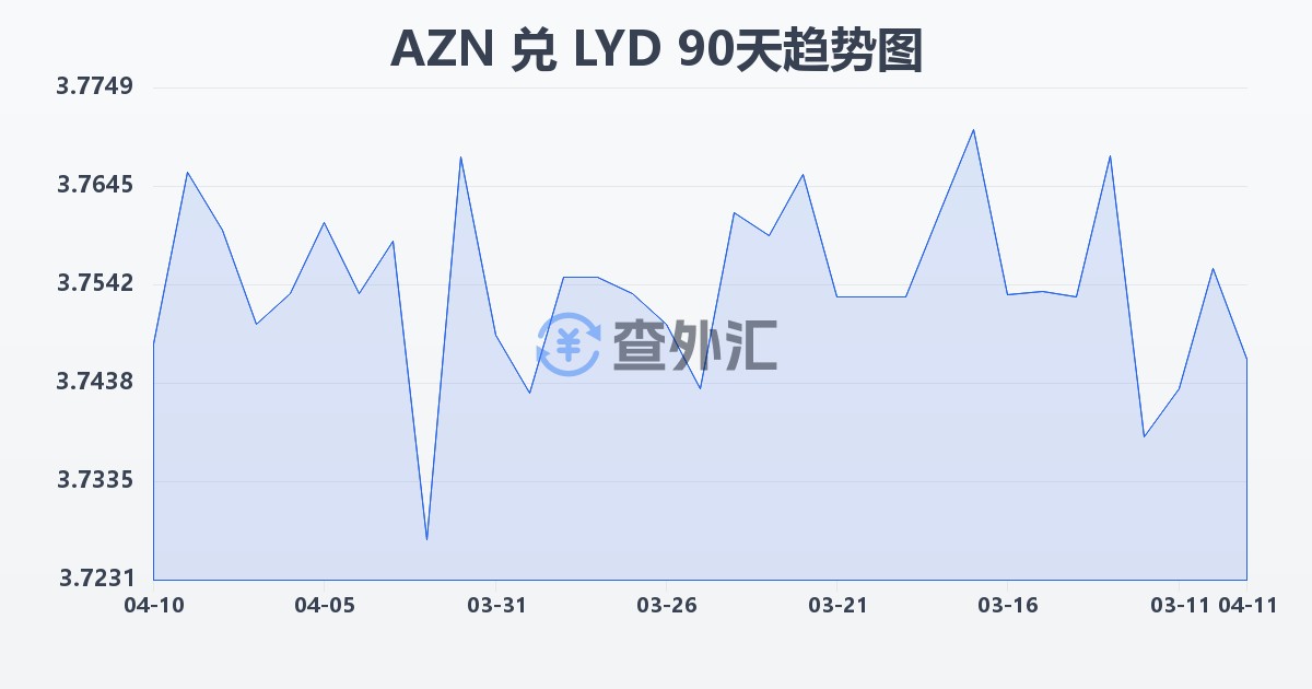 阿塞拜疆马纳特兑利比亚第纳尔(AZN/LYD)近90天汇率走势图