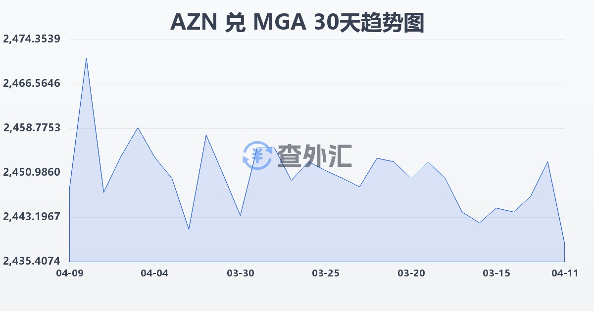 阿塞拜疆马纳特兑马达加斯加阿里亚里(AZN/MGA)近30天汇率走势图