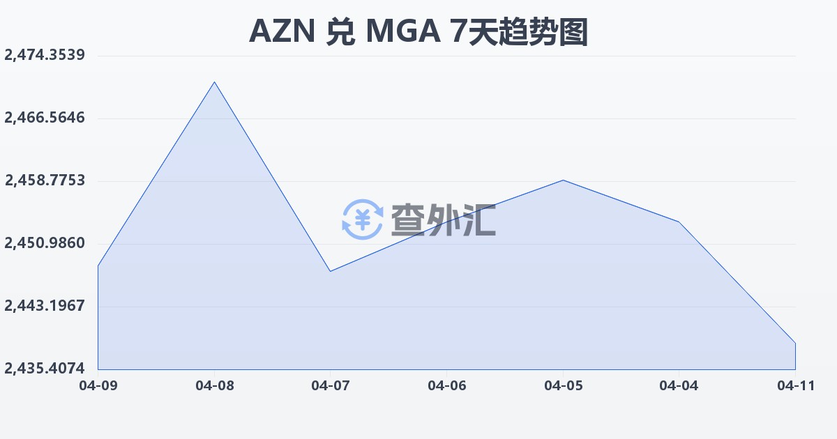 阿塞拜疆马纳特兑马达加斯加阿里亚里(AZN/MGA)近7天汇率走势图