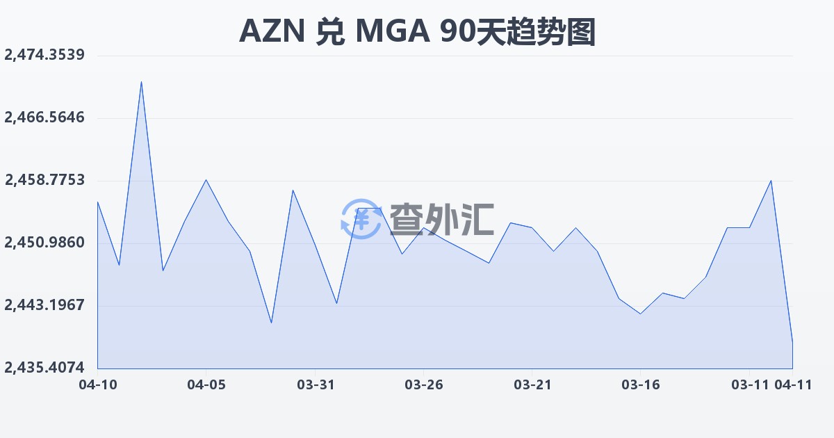 阿塞拜疆马纳特兑马达加斯加阿里亚里(AZN/MGA)近90天汇率走势图
