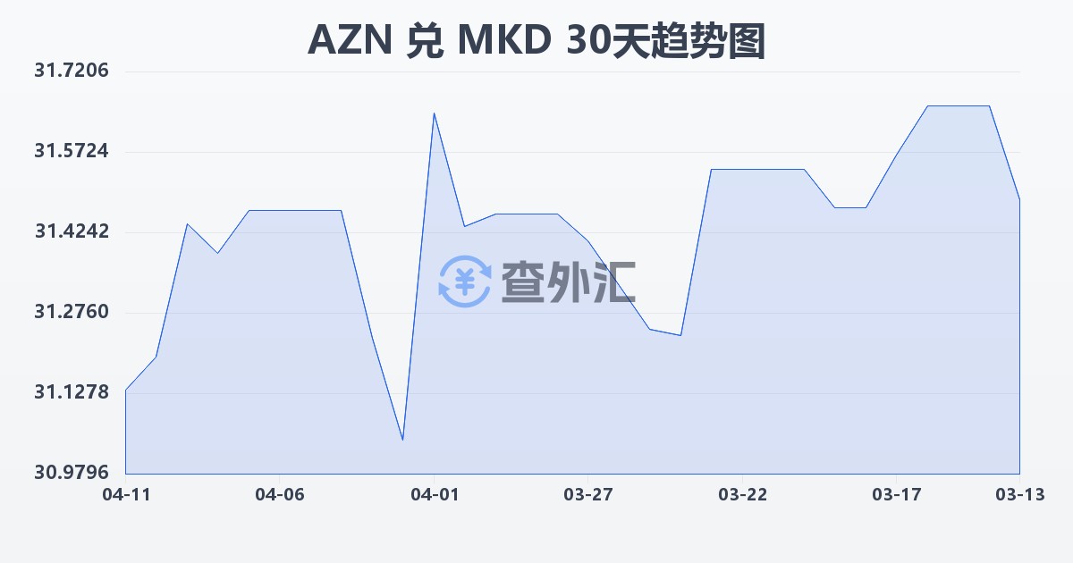 阿塞拜疆马纳特兑马其顿第纳尔(AZN/MKD)近30天汇率走势图