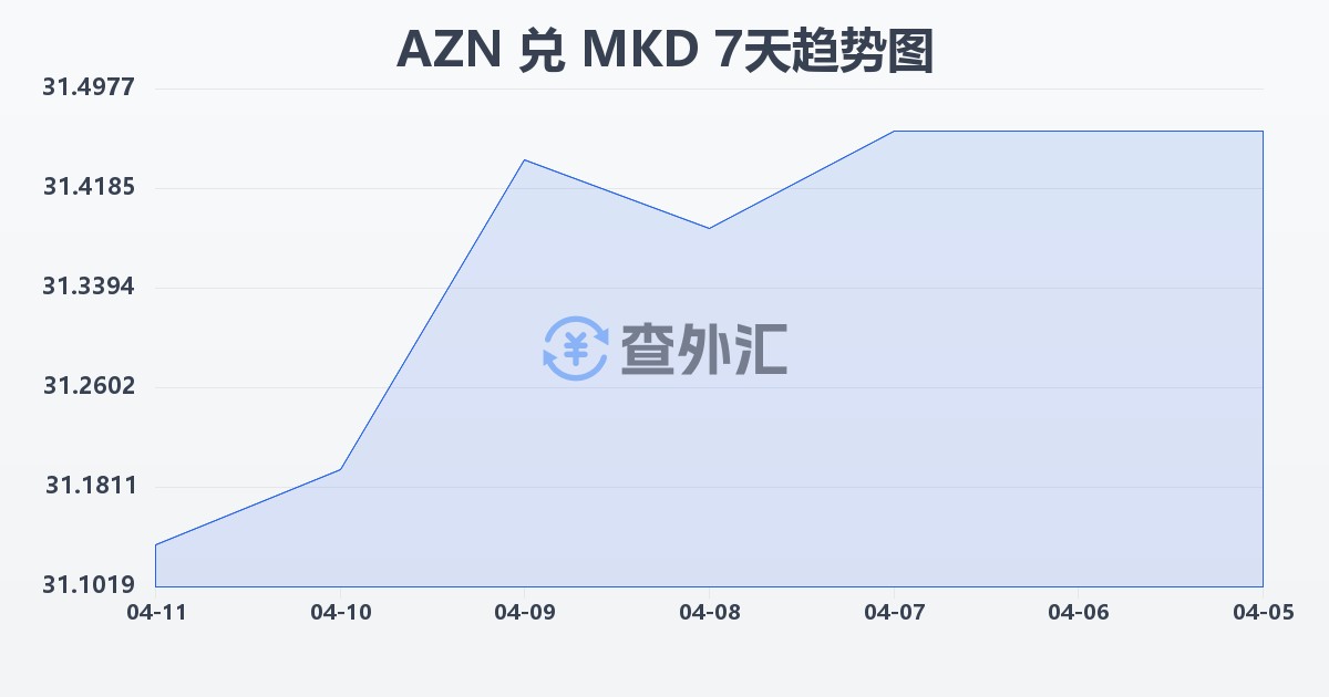 阿塞拜疆马纳特兑马其顿第纳尔(AZN/MKD)近7天汇率走势图