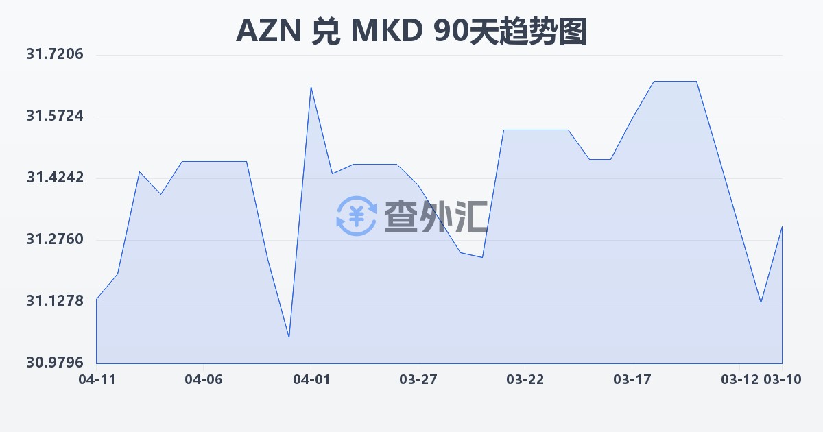 阿塞拜疆马纳特兑马其顿第纳尔(AZN/MKD)近90天汇率走势图