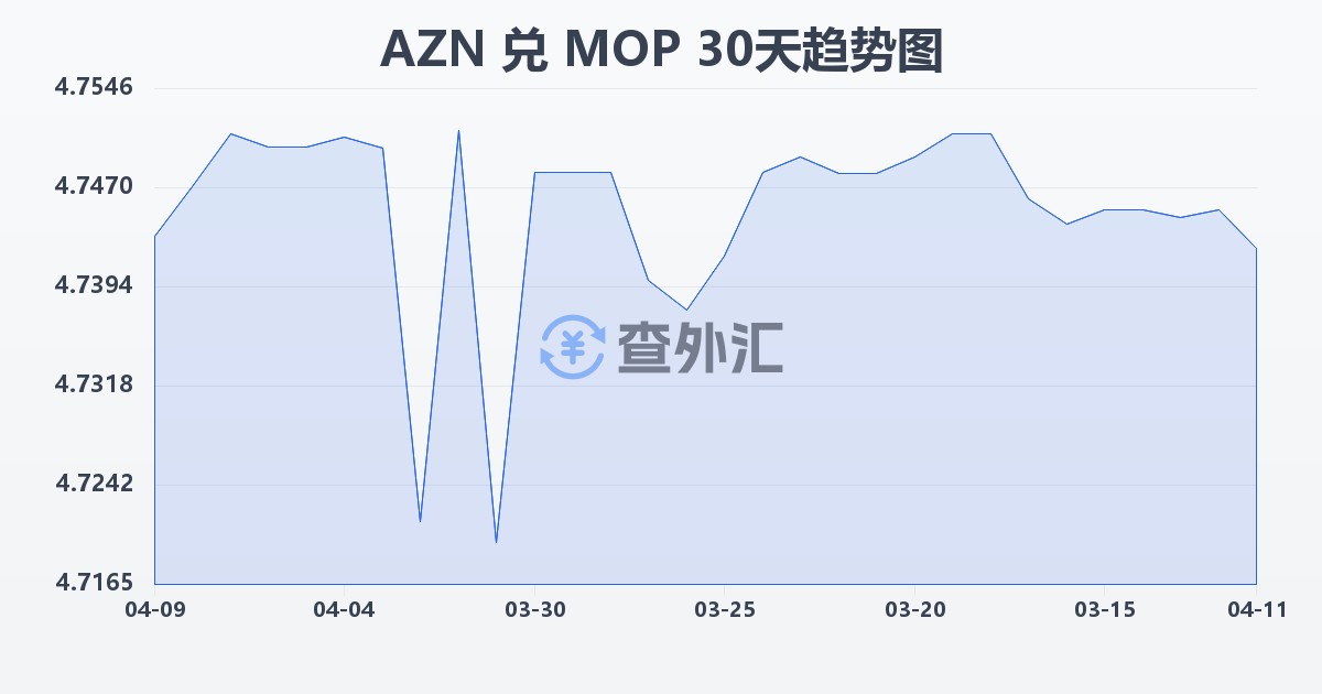 阿塞拜疆马纳特兑澳门元(AZN/MOP)近30天汇率走势图