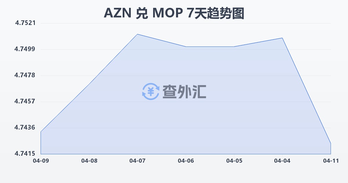 阿塞拜疆马纳特兑澳门元(AZN/MOP)近7天汇率走势图
