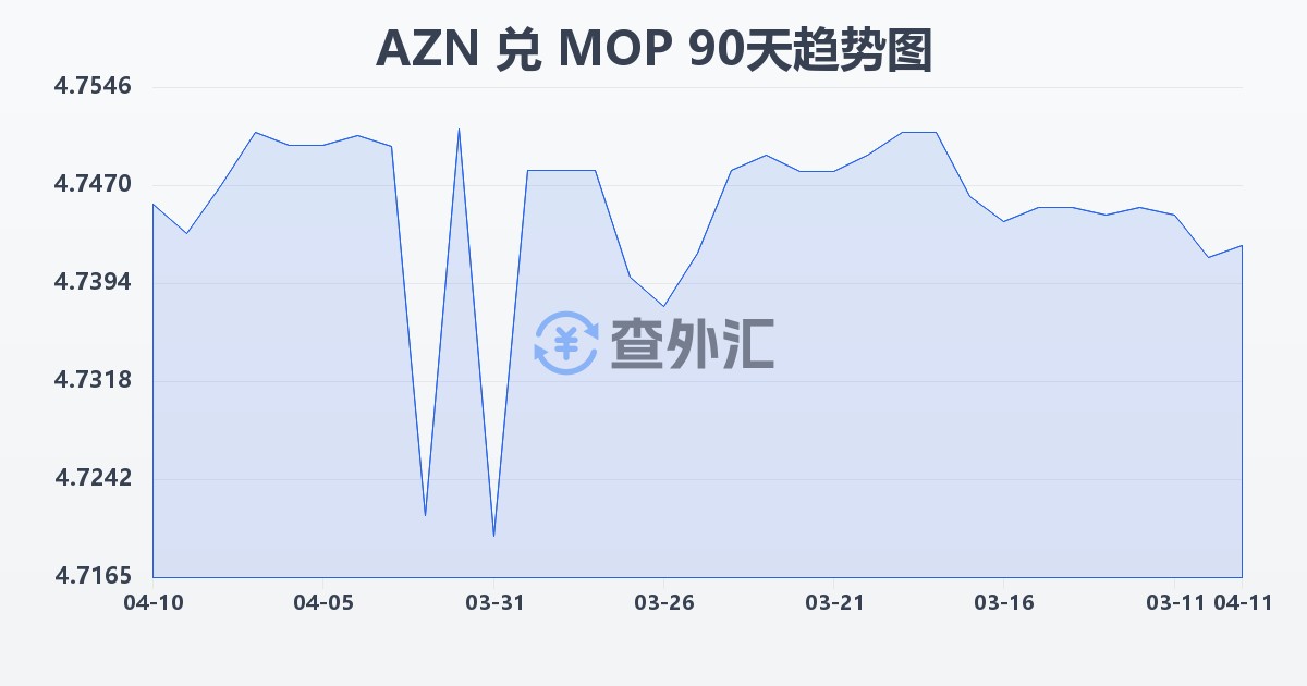 阿塞拜疆马纳特兑澳门元(AZN/MOP)近90天汇率走势图