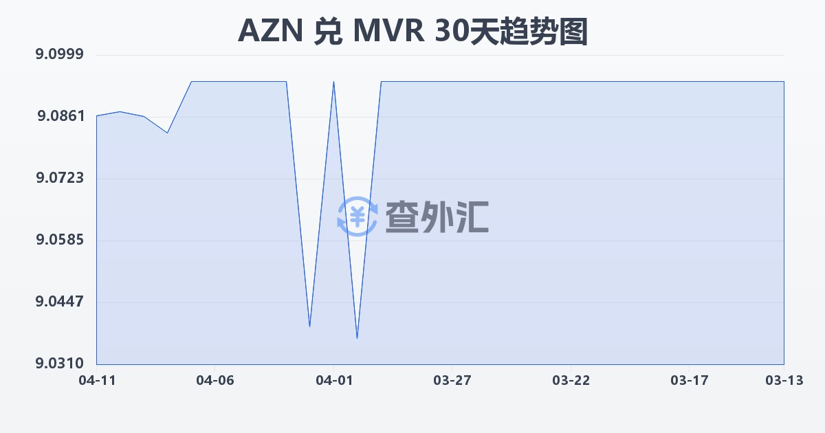 阿塞拜疆马纳特兑马尔代夫拉菲亚(AZN/MVR)近30天汇率走势图