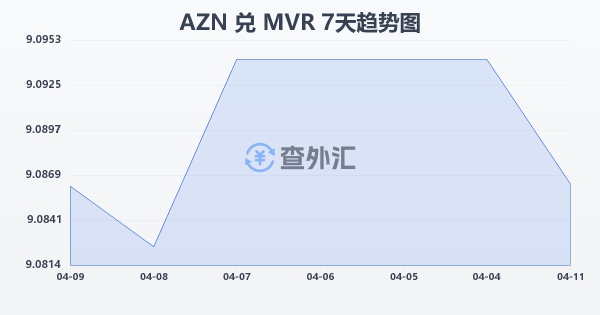 阿塞拜疆马纳特兑马尔代夫拉菲亚(AZN/MVR)近7天汇率走势图