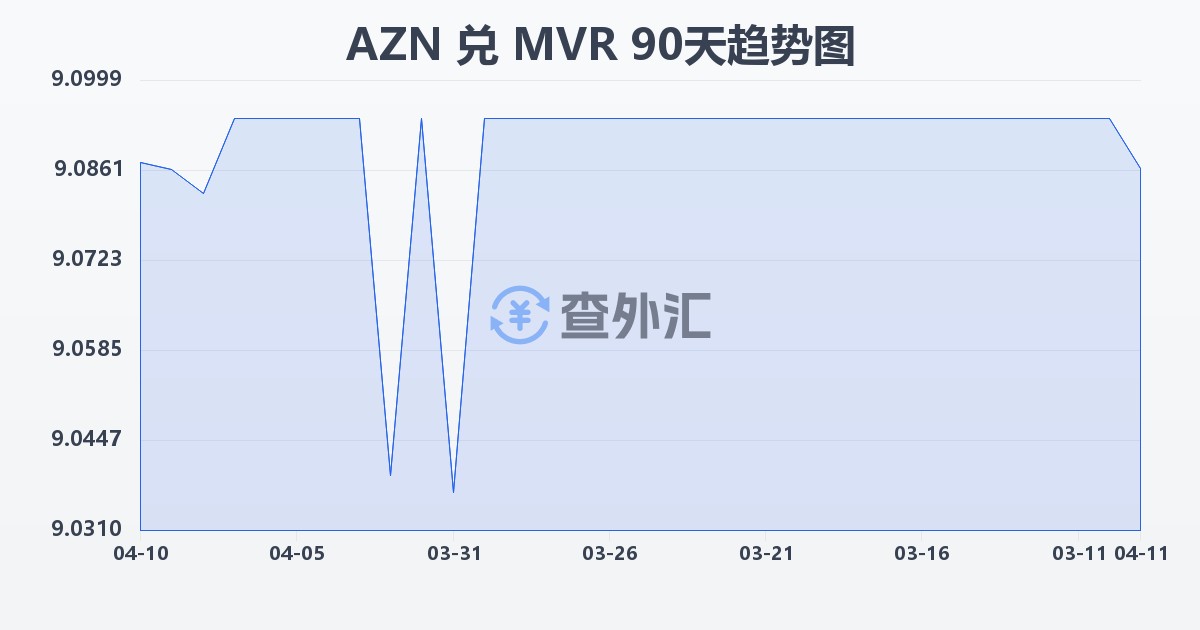 阿塞拜疆马纳特兑马尔代夫拉菲亚(AZN/MVR)近90天汇率走势图