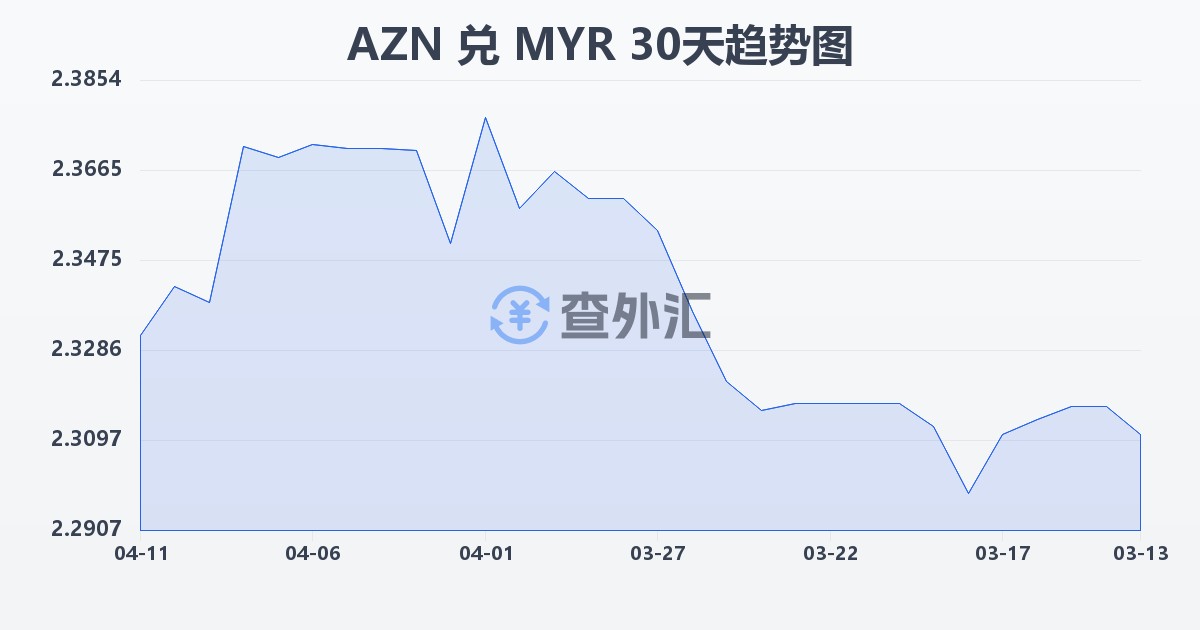 阿塞拜疆马纳特兑马来西亚林吉特(AZN/MYR)近30天汇率走势图