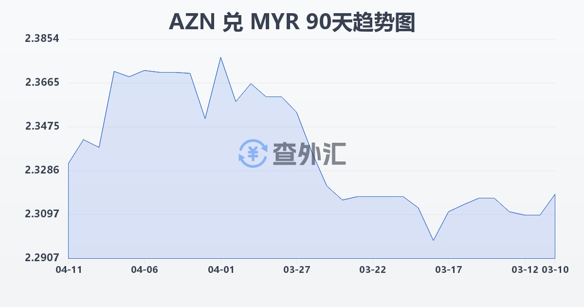 阿塞拜疆马纳特兑马来西亚林吉特(AZN/MYR)近90天汇率走势图