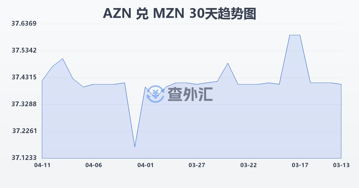 阿塞拜疆马纳特兑莫桑比克梅蒂卡尔(AZN/MZN)近30天汇率走势图