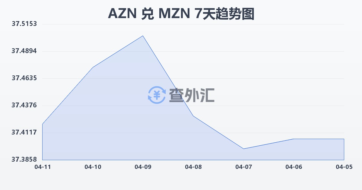 阿塞拜疆马纳特兑莫桑比克梅蒂卡尔(AZN/MZN)近7天汇率走势图