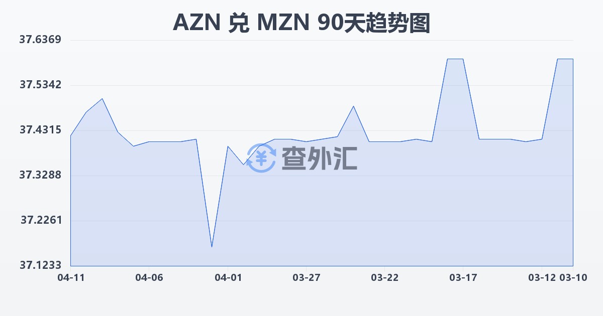 阿塞拜疆马纳特兑莫桑比克梅蒂卡尔(AZN/MZN)近90天汇率走势图