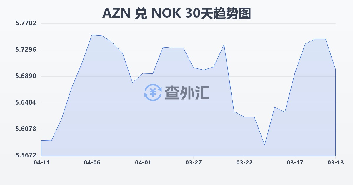阿塞拜疆马纳特兑挪威克朗(AZN/NOK)近30天汇率走势图