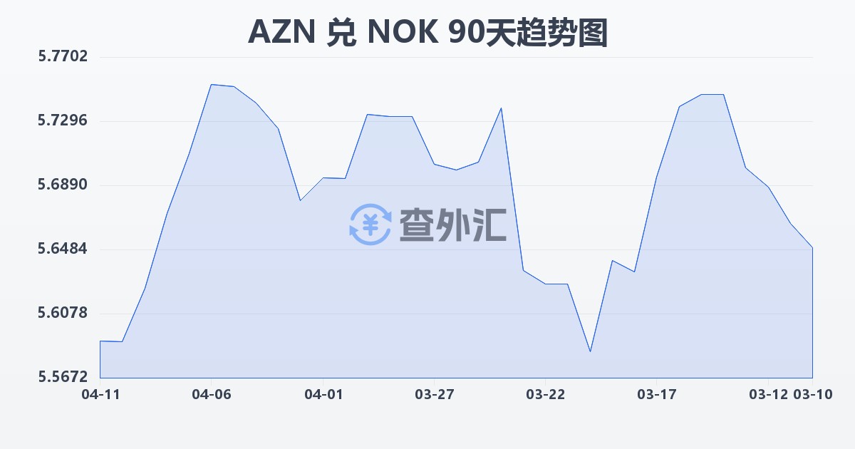 阿塞拜疆马纳特兑挪威克朗(AZN/NOK)近90天汇率走势图