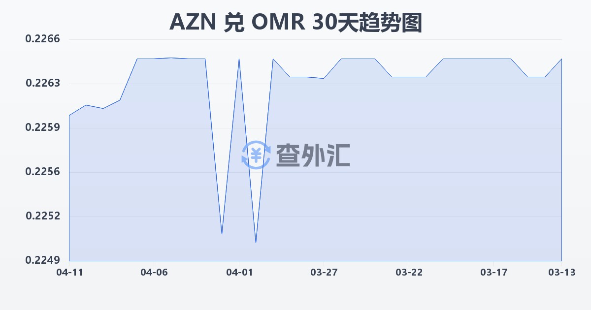 阿塞拜疆马纳特兑阿曼里亚尔(AZN/OMR)近30天汇率走势图