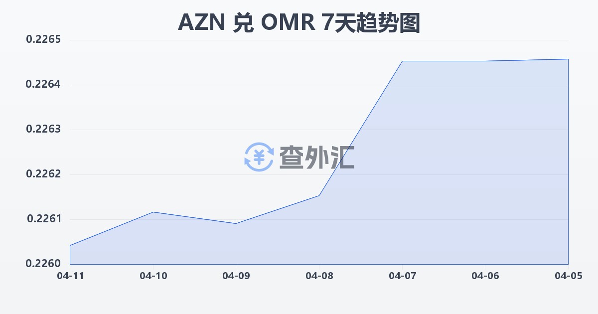 阿塞拜疆马纳特兑阿曼里亚尔(AZN/OMR)近7天汇率走势图