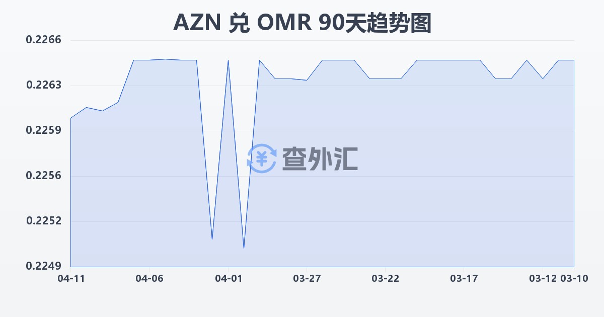 阿塞拜疆马纳特兑阿曼里亚尔(AZN/OMR)近90天汇率走势图