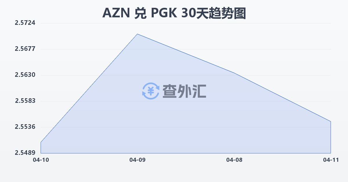 阿塞拜疆马纳特兑巴布亚新几内亚基那(AZN/PGK)近30天汇率走势图