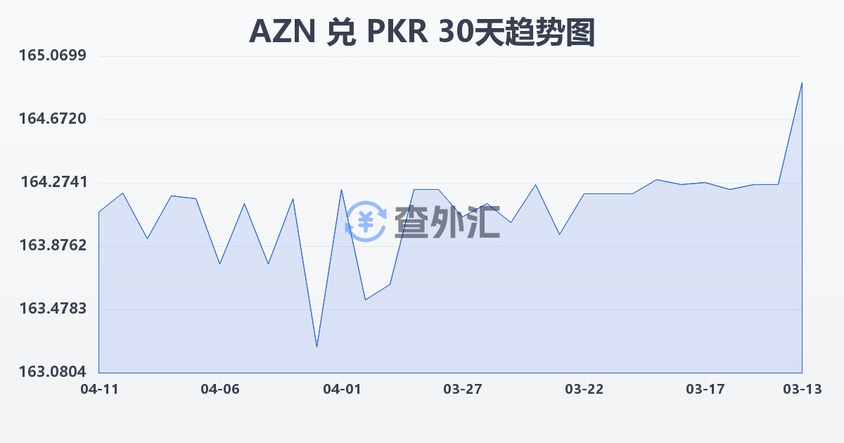 阿塞拜疆马纳特兑巴基斯坦卢比(AZN/PKR)近30天汇率走势图