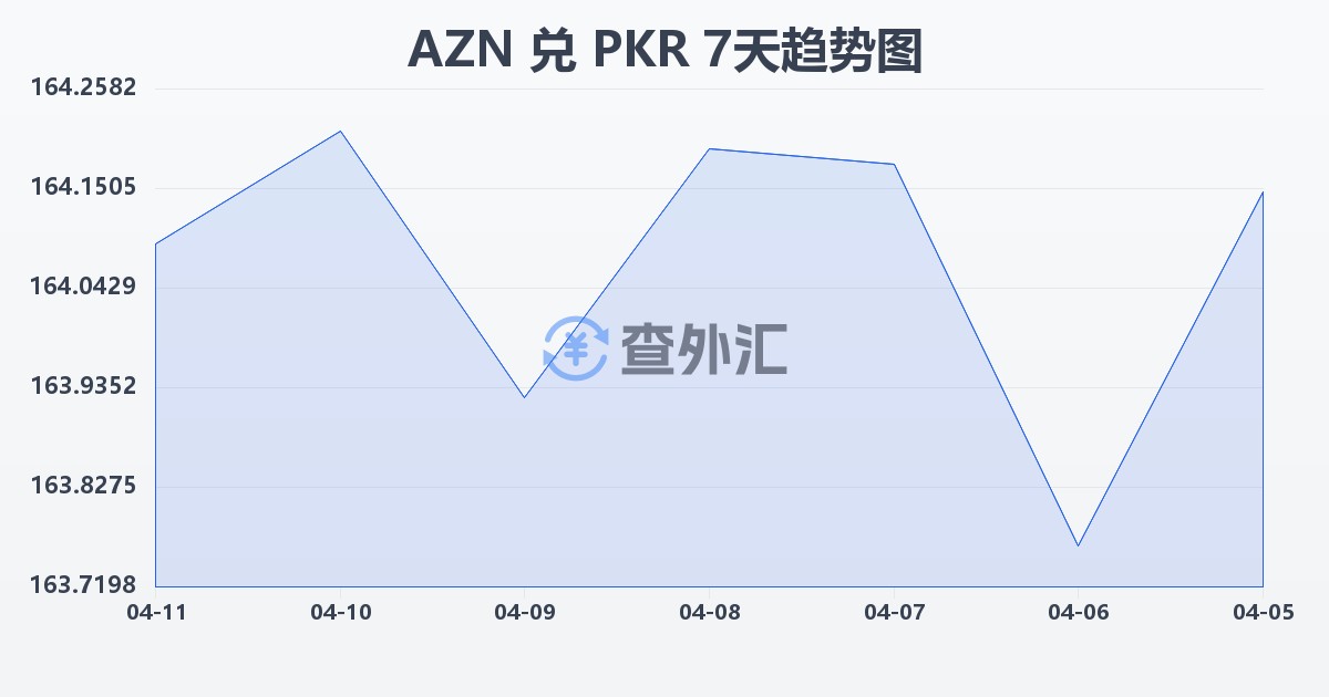 阿塞拜疆马纳特兑巴基斯坦卢比(AZN/PKR)近7天汇率走势图